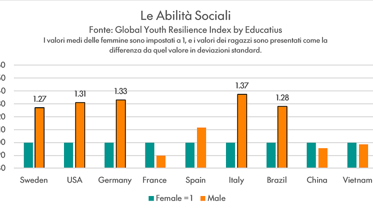 Social Skills Gender Gap in Resilience Italy