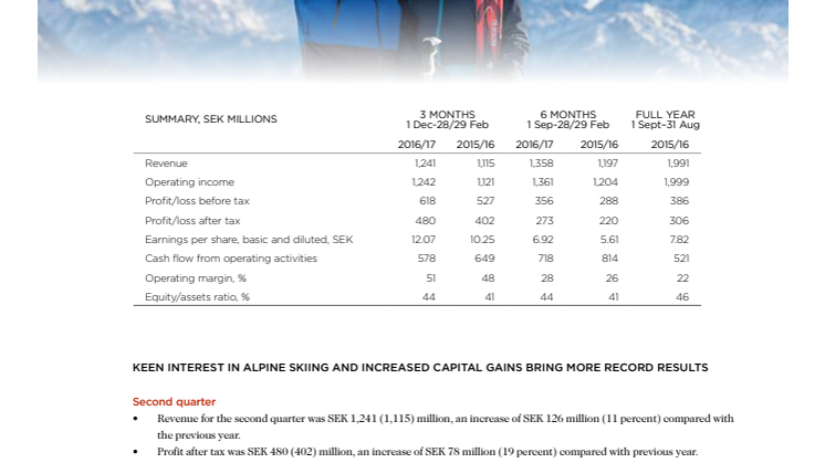Keen interest in alpine skiing and increased capital gains bring more record results