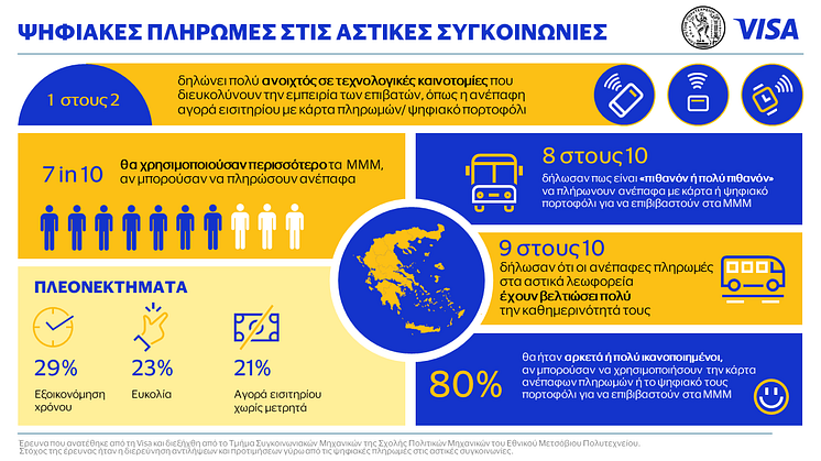 Πανελλαδική έρευνα Visa – ΕMΠ: 8 στους 10 σε Αθήνα και Θεσσαλονίκη προτίθενται να υιοθετήσουν τις ανέπαφες πληρωμές στα μέσα μαζικής μεταφοράς 