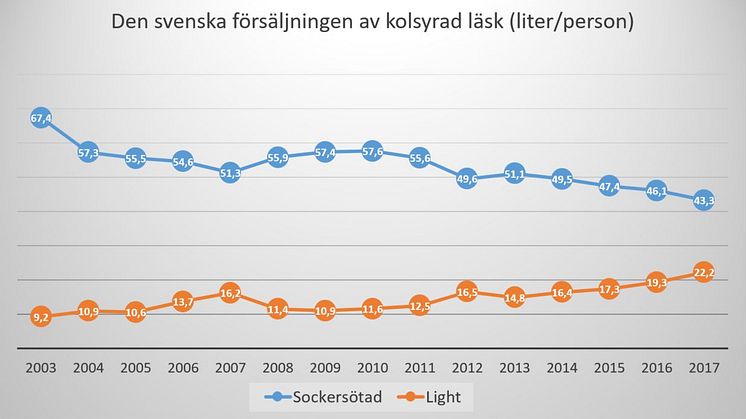 Svenskarna väljer sockerfritt