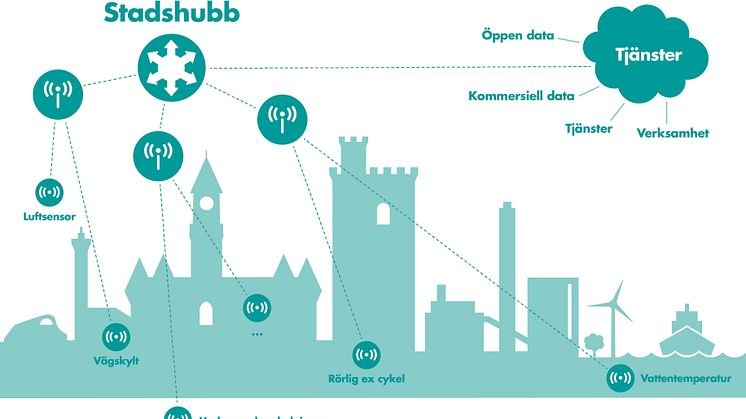 Internet of Things; via stadshubben kan sensorer leverera alla tänkbara sorters mätvärden.  