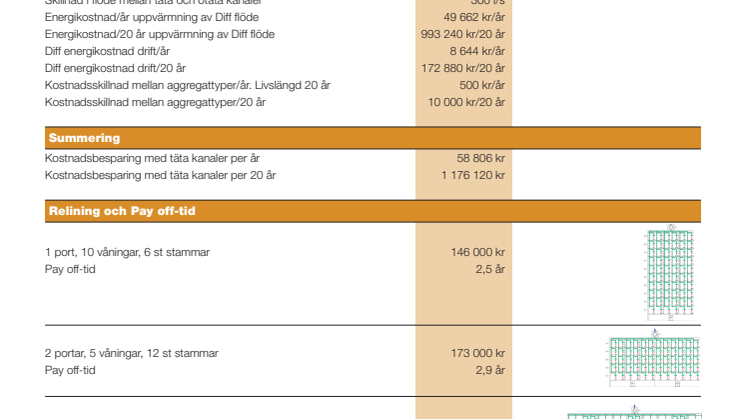 30 lägenheter, täta eller otäta kanaler. Jämförelse av driftskostnad.