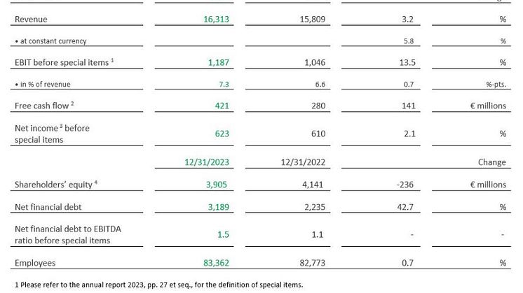 Key financials Schaeffler group