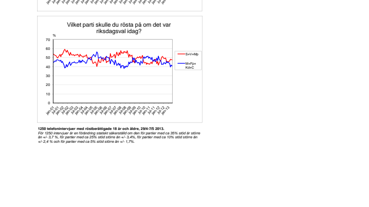 Demoskops väljarbarometer för maj 2013