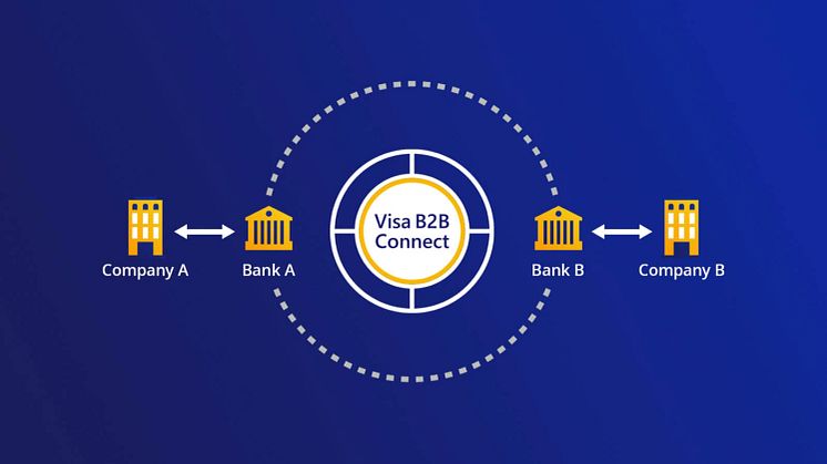 Globalny start platformy Visa B2B Connect