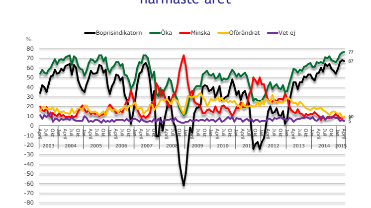Demoskops boprisindikator för april - Fler än någonsin tror på stigande priser