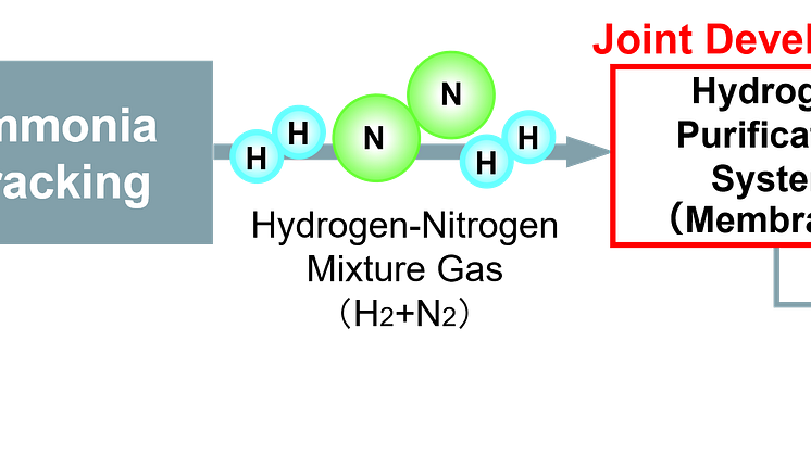 NGK_Flow Diagram of Hydrogen Purification System from Ammonia Cracking Gas.png