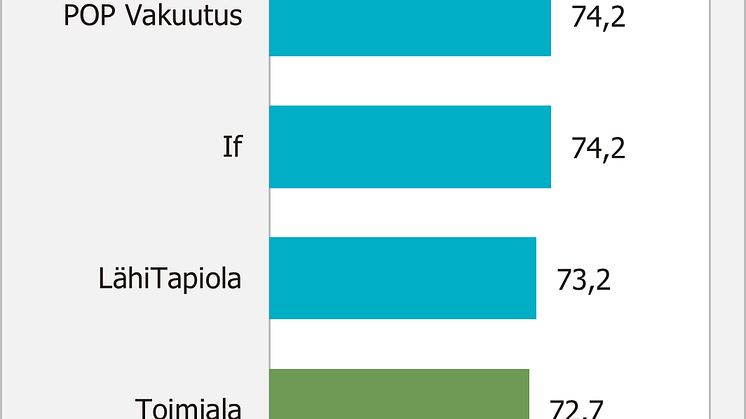 Asiakastyytyväisyys vakuutusala yksityisasiakkaat 2023