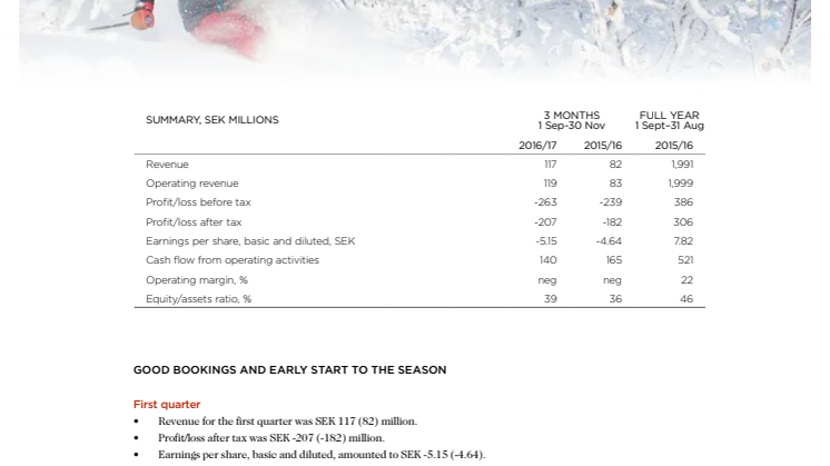 Good bookings and early start to the season