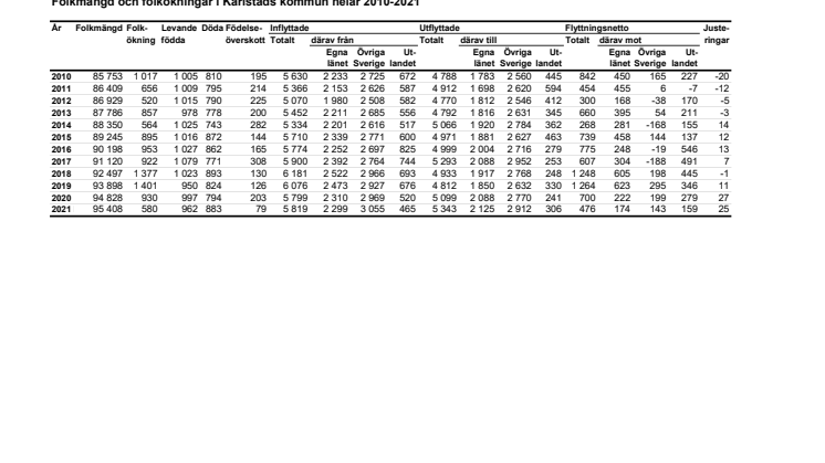 Tabell för Karlstad åren 2010-2021.pdf