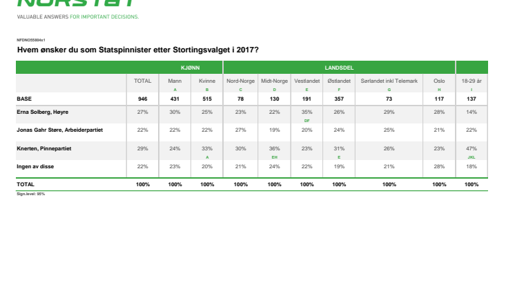 Folket har talt - det blir ny statspinnister 