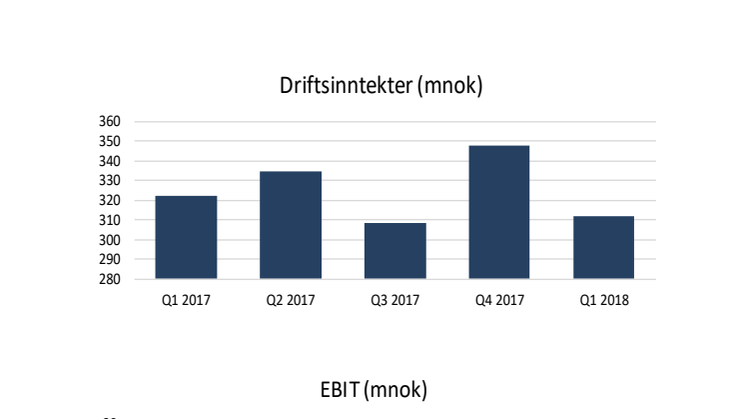 NHST Media Group - Kvartalsrapport 1. kvartal 2018