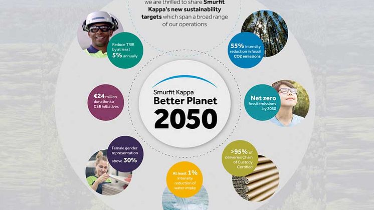 Som en del av Better Planet 2050-satsningen tillkännagav Smurfit Kappa nyligen nya ambitiösa hållbarhetsmål.