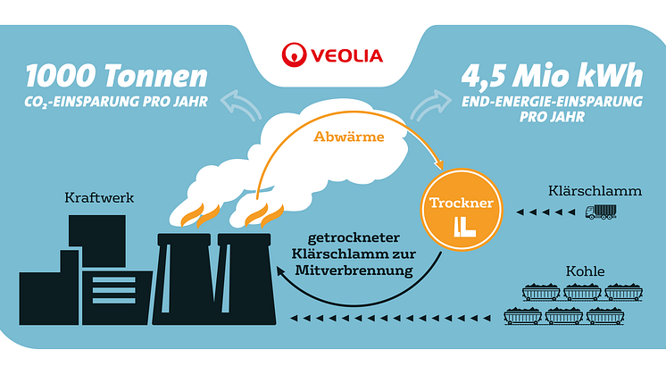 Veolia_moderne Klarschlammtrocknung Boxberg.png