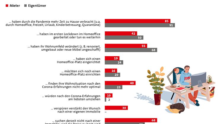Corona: Neue Wohnwünsche nach Pandemie-Erfahrung