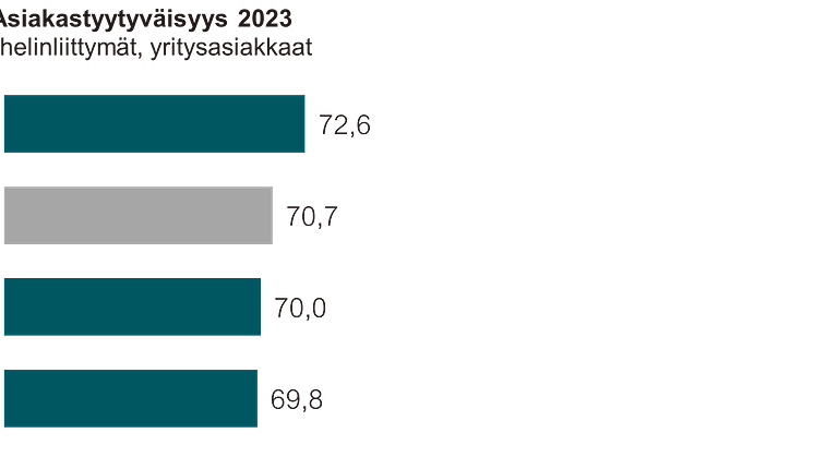 Asiakastyytyväisyys 2023, puhelinliittymät, yritysasiakkaat