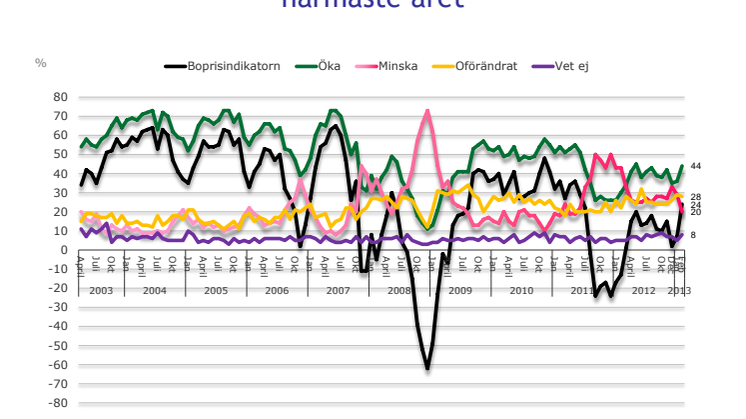 Demoskops boprisindikator för februari 2013