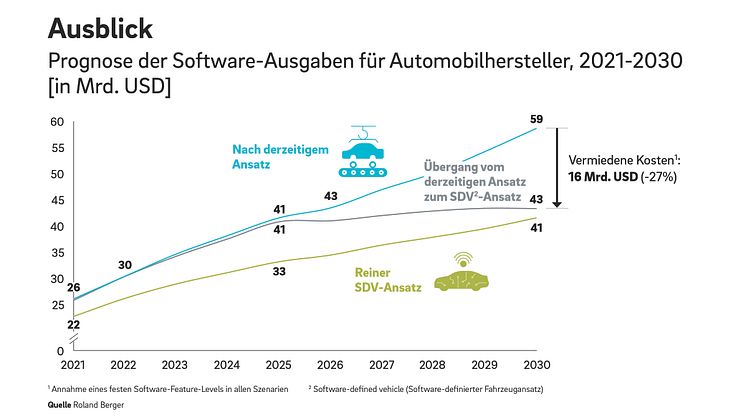 Automobilindustrie: Ausgaben für Software steigen bis 2030 auf bis zu 59 Mrd. US-Dollar pro Jahr