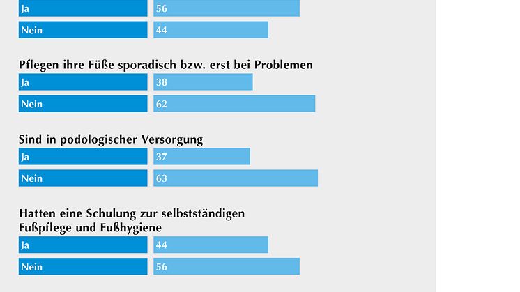 GEHWOL Diabetes-Report 2017-2018