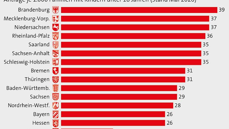 Zwischenbilanz zum Baukindergeld: Beliebt in Ostdeutschland, gefragt bei kleinem Einkommen