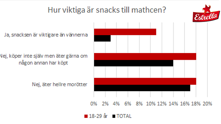 Snacks är viktigare än vännerna för många. Statistik Estrella 2018.