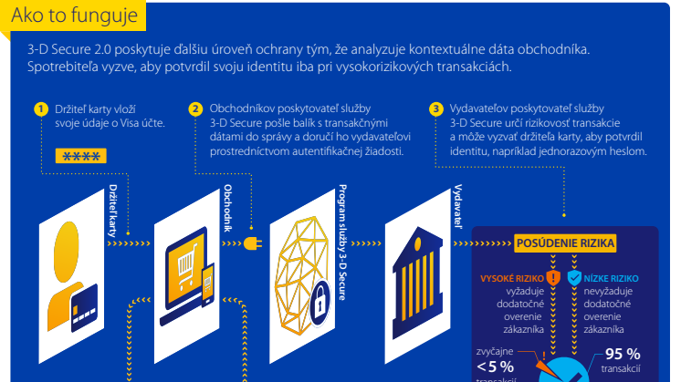 Infografika - Visa 3-D Secure 2.0 