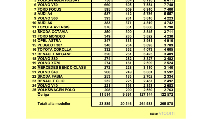 Statistik över beganade bilar i november 2010