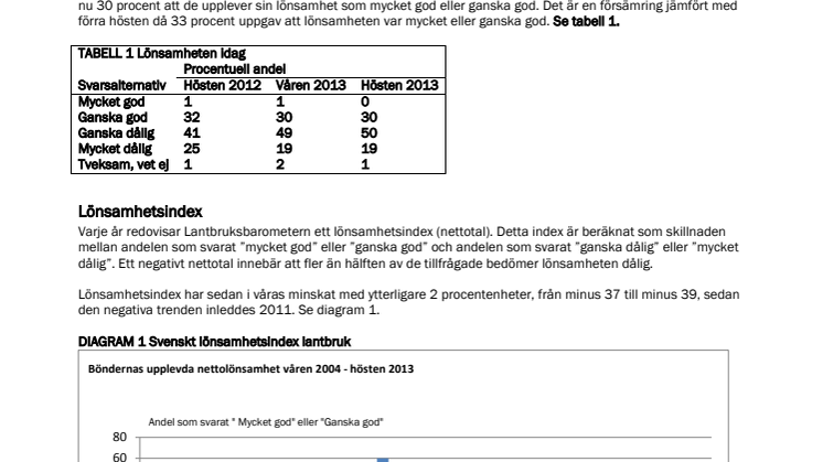 Majoriteten av Sveriges lantbrukare ser dystert på lönsamheten 