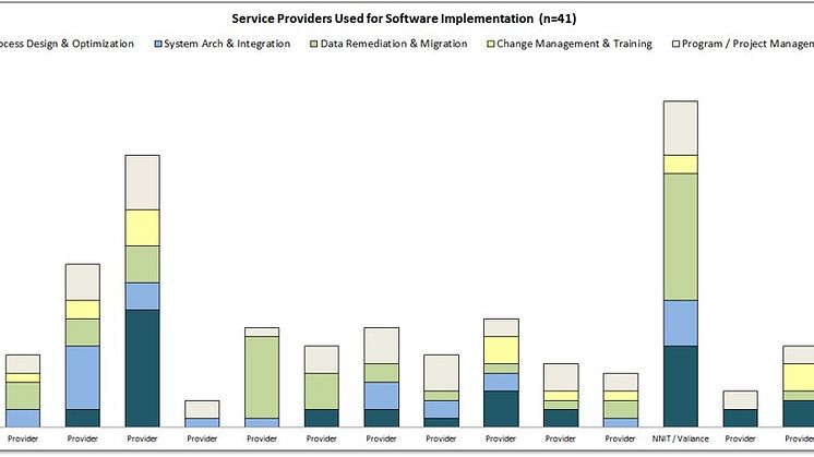 Gens graph Service Providers Used for Software Implementation