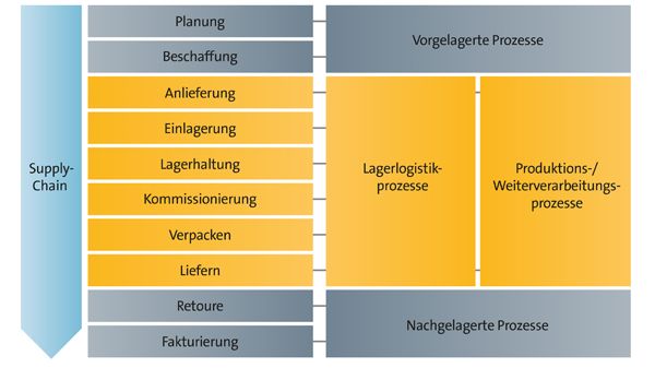 Die SAP Supply Chain der Lagerlogistik. Abb. FIS GmbH