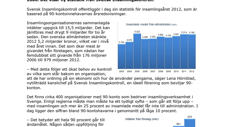 Svenska allmänheten och näringslivet skänkte 6 miljarder 2012 – Svensk Insamlingskontroll presenterar ny statistik