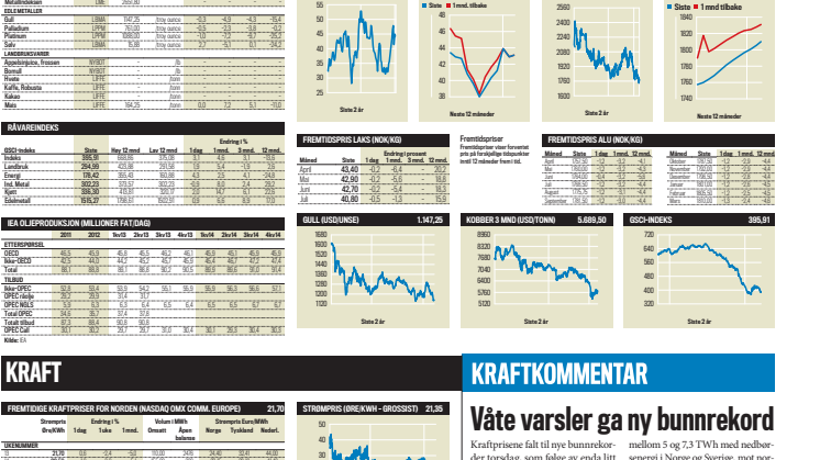 ​​​Våte varsler ga ny bunnrekord!