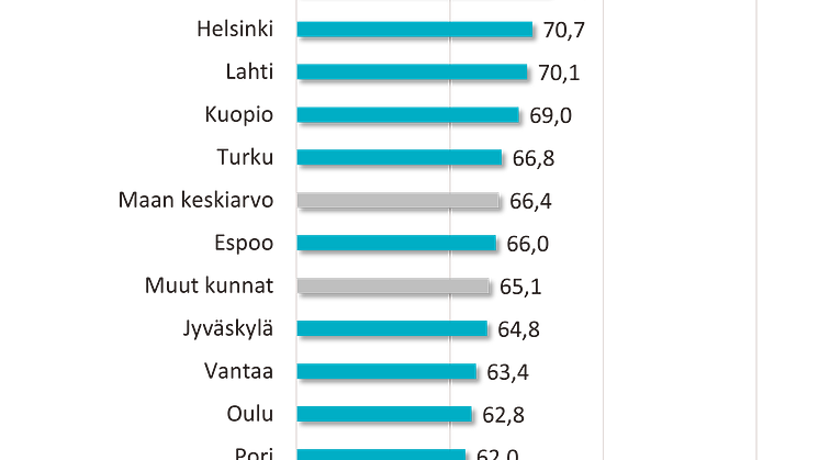 Asukastyytyväisyys 2021-2022. Suomen kymmenen suurinta kuntaa, muut kunnat, ja maan keskiarvo.