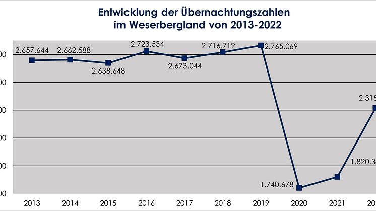 Graphik Übernachtungszahlen im Weserbergland 2013-2022