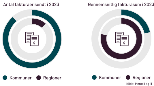 antal-fakturaer-og-sum-til-kommuner-og-regioner-i-2023.png