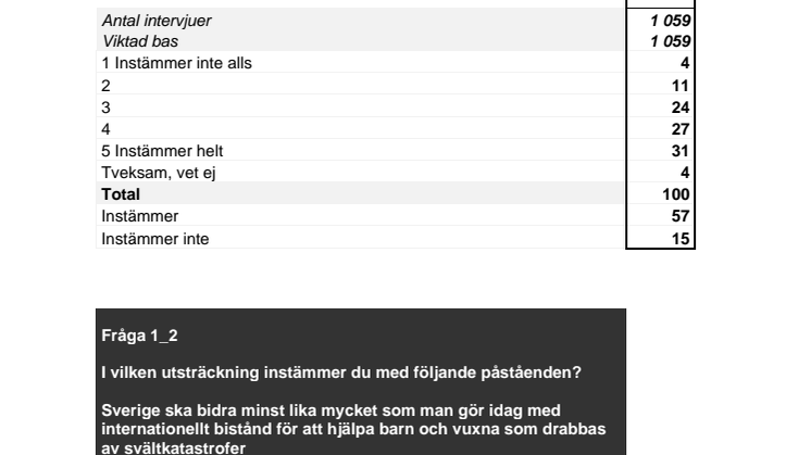 Opinionsundersökning bistånd