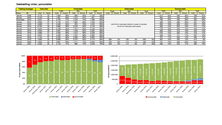 Dæktælling vinter 2006-2021.pdf