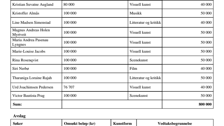 Etableringsstipend - tildeling 2020
