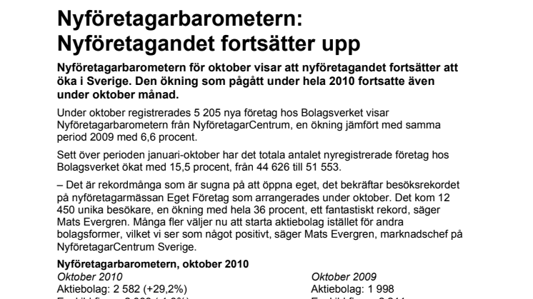 Nyföretagarbarometern: Östergötland + 18,2 procent i oktober