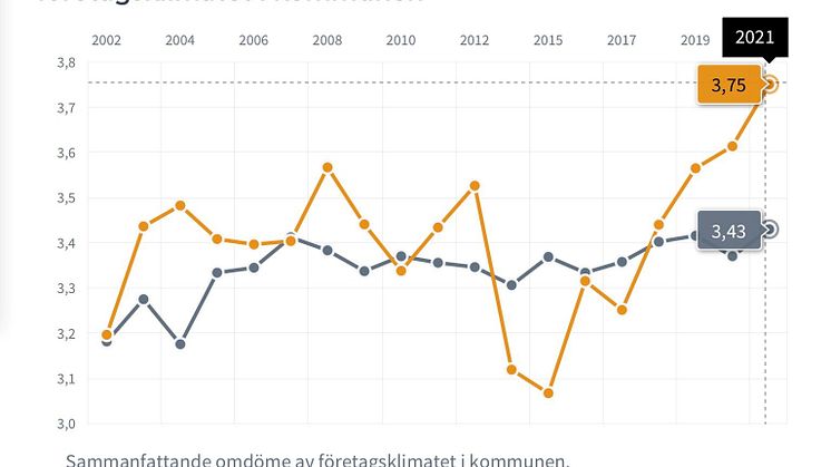 Sammanfattande omdömet om företagsklimatet i kommunen har förbättrats 