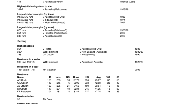 England Test Records