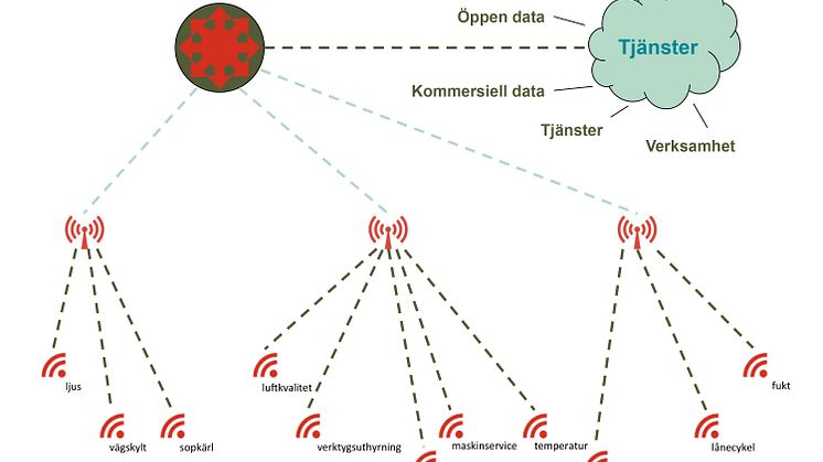 "Sakernas internet"är ett samlingsbegrepp för den utveckling som innebär att maskiner, fordon, kläder och människor förses med sensorer som kommunicerar med omvärlden.