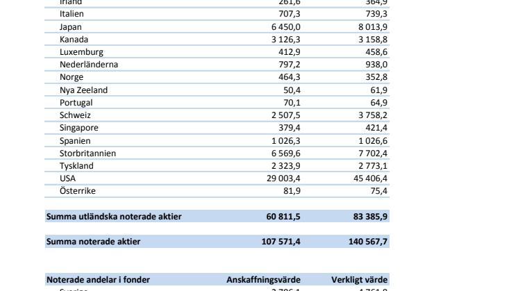 Aktiespecifikation 2015-12-31