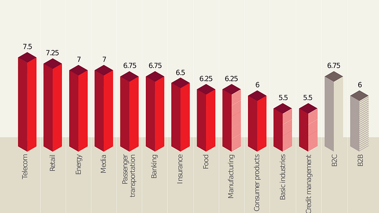 Branscher som är bäst på digitalisering i Sverige på en skala 4 till 10