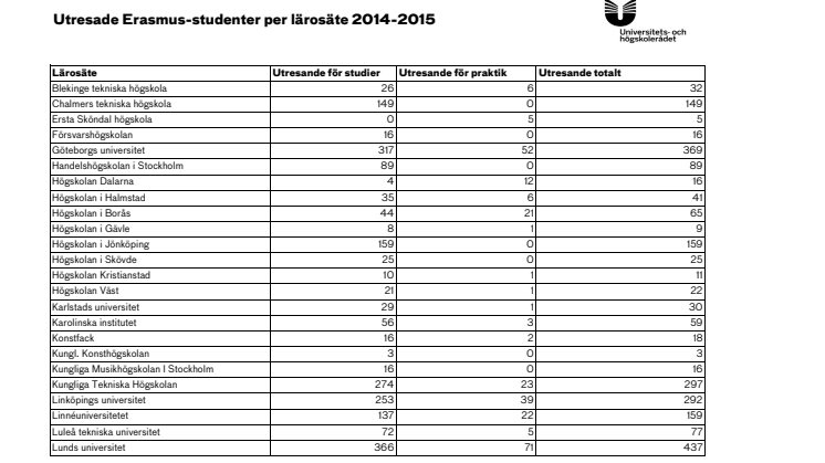 Utresande Erasmusstudenter per lärosäte 2014-2015 (pdf)