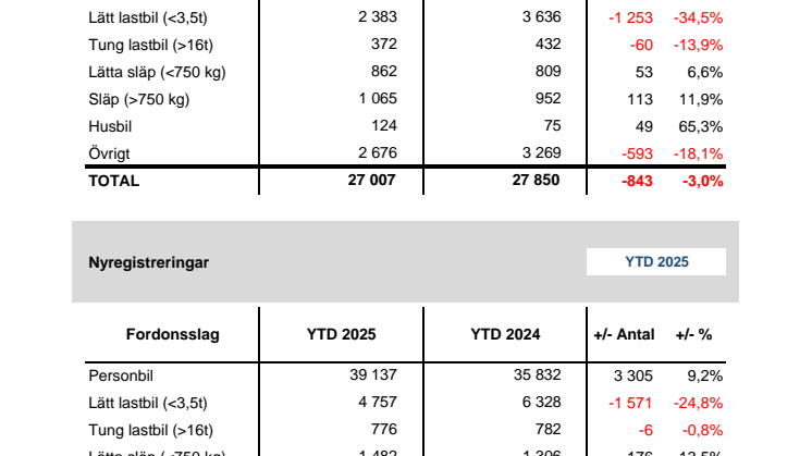 Nyregistreringar 2025-02