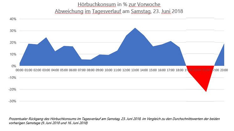 Hörbuchkonsum während des Deutschland-Spiels
