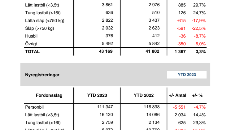 Nyregistreringar 2023-05