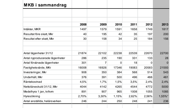 MKB i sammandrag 2008-2013