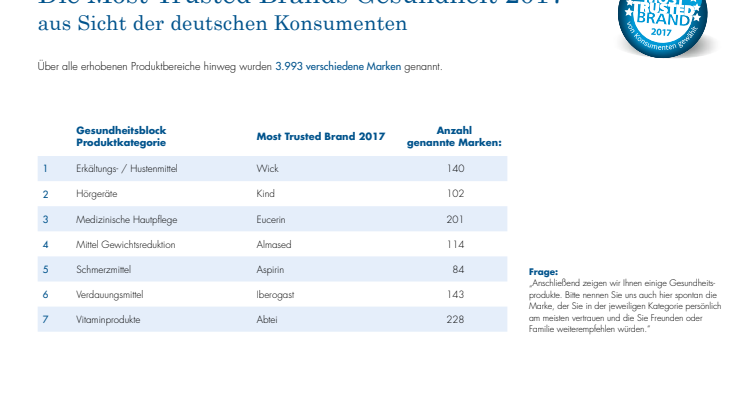 Die Most Trusted Brands Gesundheit 2017